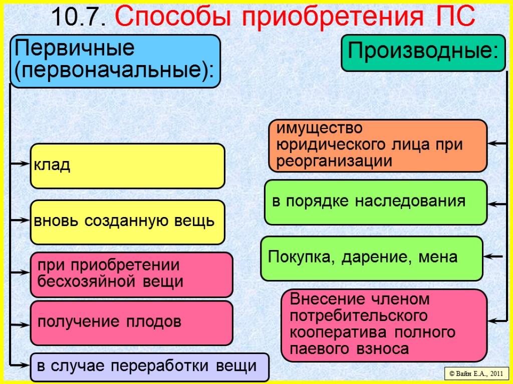 10.7. Способы приобретения ПС вновь созданную вещь в порядке наследования в случае переработки вещи